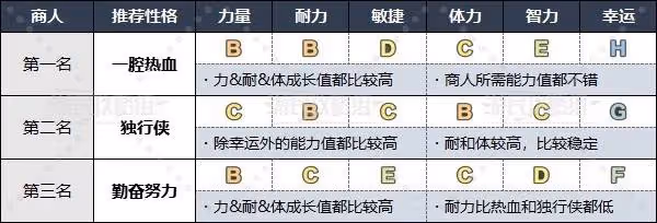 《DQ3重製版》各職業推薦性格一覽