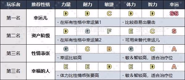 《DQ3重製版》各職業推薦性格一覽
