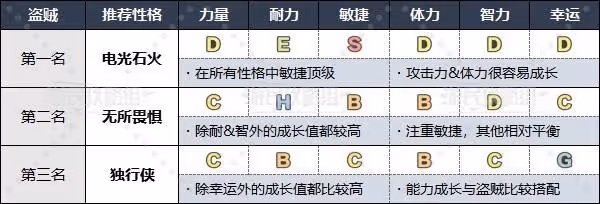 《DQ3重製版》各職業推薦性格一覽