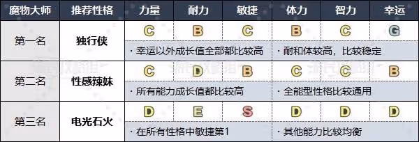 《DQ3重製版》各職業推薦性格一覽