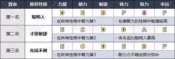 《DQ3重製版》各職業推薦性格一覽