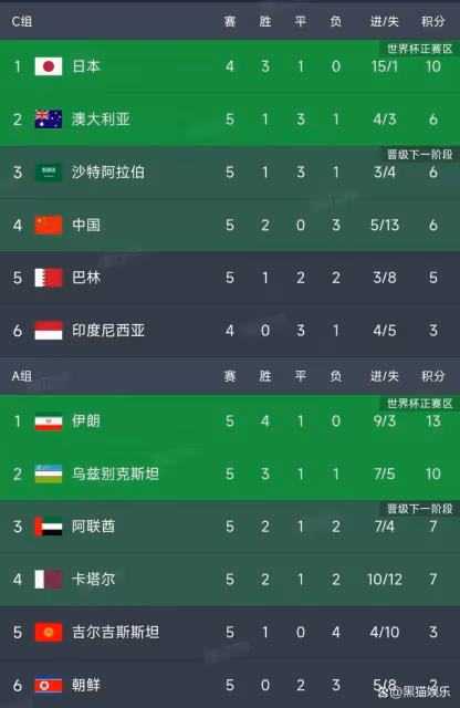 絕殺連連,世預賽爆冷!國足1-0、卡達3-2,亞洲積分榜風雲再起
