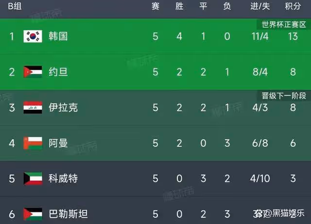 絕殺連連,世預賽爆冷!國足1-0、卡達3-2,亞洲積分榜風雲再起