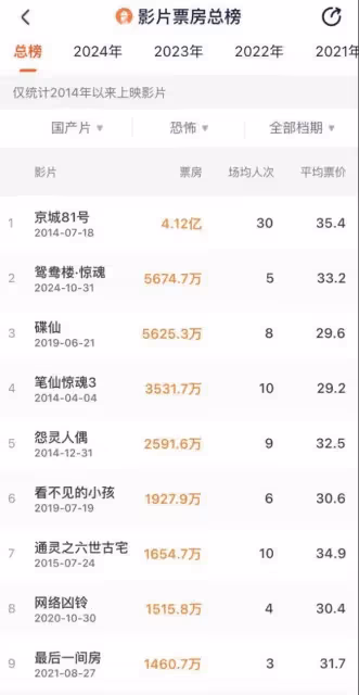 《鴛鴦樓》票房破近五年紀錄，國產恐怖片「悶聲發財」