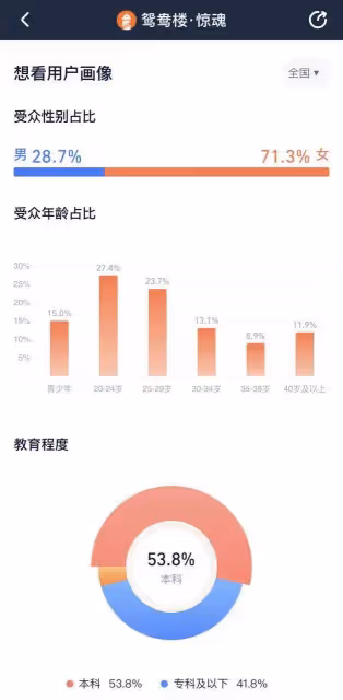 《鴛鴦樓》票房破近五年紀錄，國產恐怖片「悶聲發財」