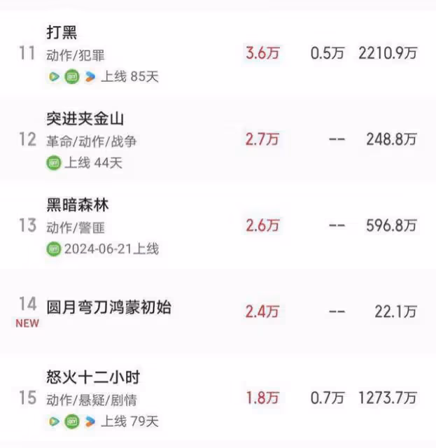柳岩和張智堯主演《圓月彎刀》差評如潮，一周票房只有22萬
