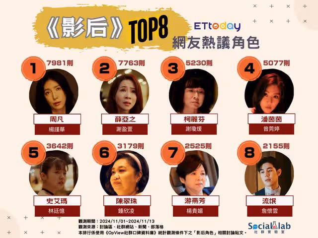 《影后》熱議TOP8角色!上映一周突破4萬聲量 最夯演員冠軍是她
