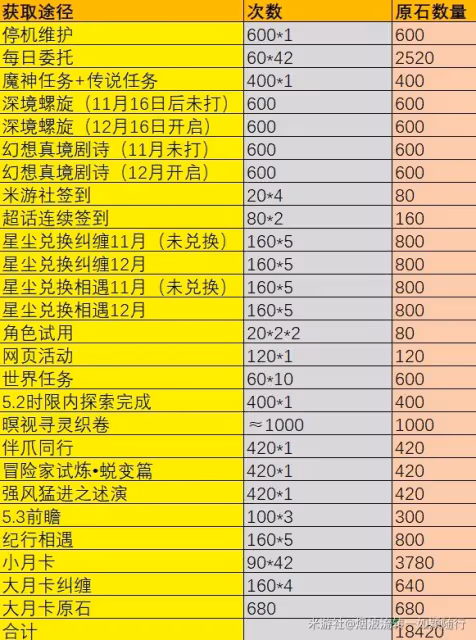 《原神》5.2原石數量統計