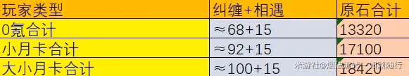 《原神》5.2原石數量統計