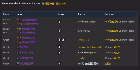 WLK懷舊服P3階段TOC 增強薩BIS裝備寶石附魔推薦