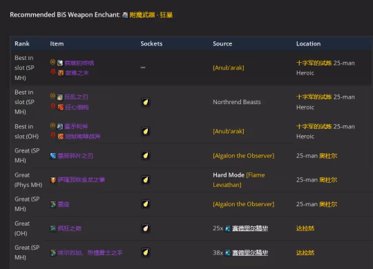 WLK懷舊服P3階段TOC 增強薩BIS裝備寶石附魔推薦
