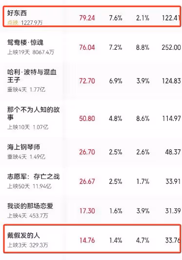 票房慘敗、男主含淚道歉,2024年賀歲檔電影圈最大慘案誕生了