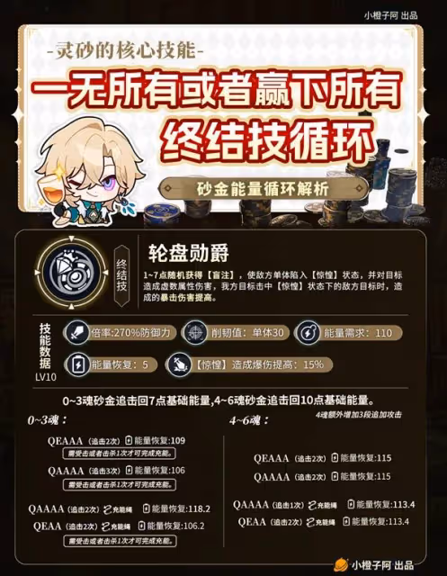 《崩壞：星穹鐵道》砂金出裝配隊及機制解析