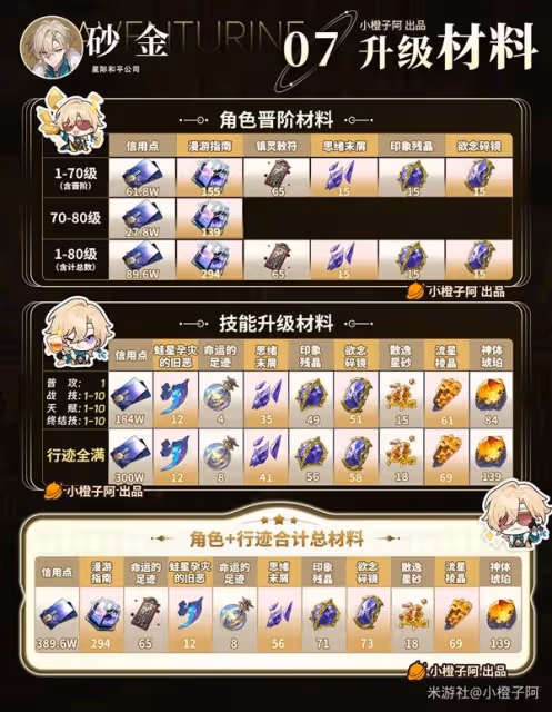《崩壞：星穹鐵道》砂金出裝配隊及機制解析