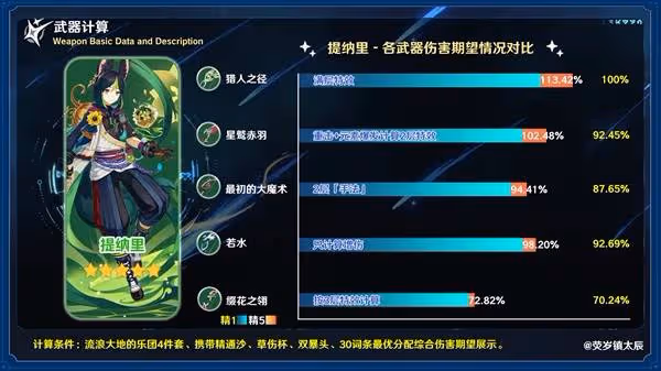 《原神》綴花之翎與乘浪的迴旋數值強度分析