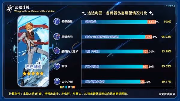 《原神》星鷲赤羽強度分析與培養素材一覽
