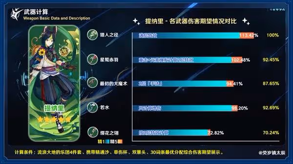 《原神》星鷲赤羽強度分析與培養素材一覽