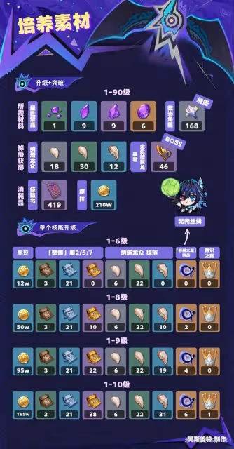 《原神》歐洛倫全面培養攻略