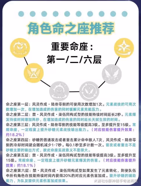 《原神》砂糖出裝加點與配隊推薦