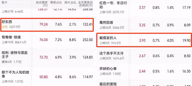 笑掉大牙！日票房僅23萬，這部耗資1億的新片，被宋佳打懵了