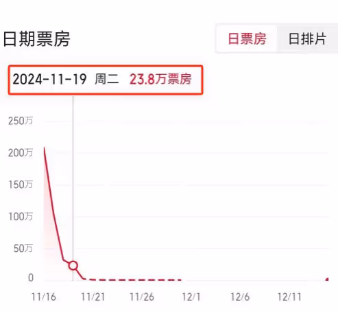 笑掉大牙!日票房僅23萬,這部耗資1億的新片,被宋佳打懵了