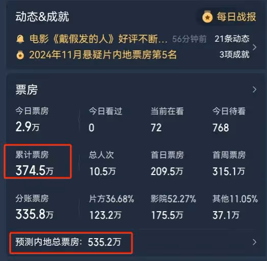 笑掉大牙!日票房僅23萬,這部耗資1億的新片,被宋佳打懵了