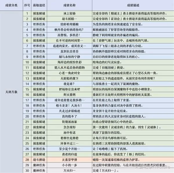 《原神》5.2新增任務、成就匯總
