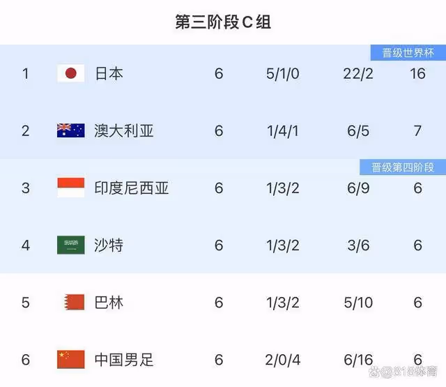 晉西北亂了!國足沙特印尼巴林同積6分澳洲7分,最後4輪亂鬥爭出線