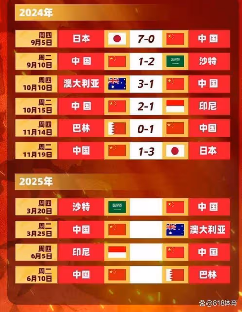 晉西北亂了!國足沙特印尼巴林同積6分澳洲7分,最後4輪亂鬥爭出線