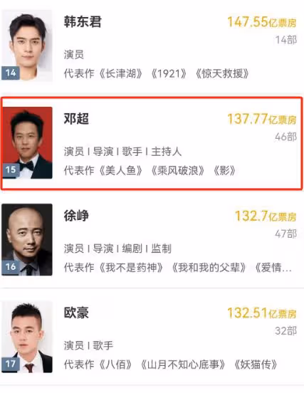 再見了,鄧超,再見了,黃曉明,中國已告別「百億影帝」時代?