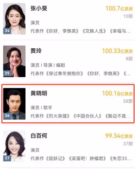 再見了,鄧超,再見了,黃曉明,中國已告別「百億影帝」時代?