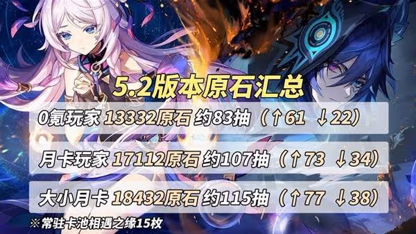 《原神》5.2原石數量匯總