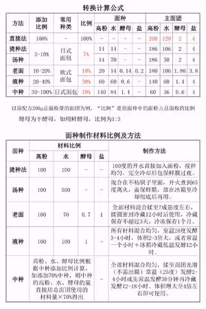 波蘭種、中種、老面、魯邦種、燙種