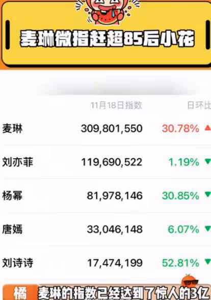 要被麥琳李行亮笑死了!竟然憑藉一己之力干翻劉亦菲流量