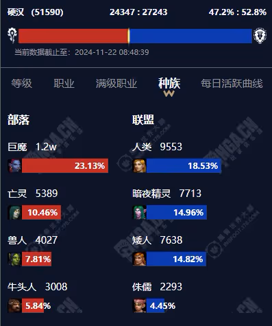 魔獸世界60服必看 玩周年慶伺服器各職業分布及人口情況