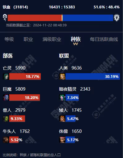 魔獸世界60服必看 玩周年慶伺服器各職業分布及人口情況
