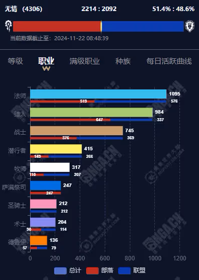 魔獸世界60服必看 玩周年慶伺服器各職業分布及人口情況