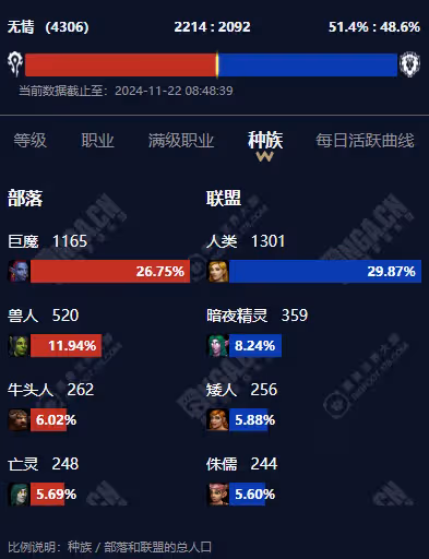 魔獸世界60服必看 玩周年慶伺服器各職業分布及人口情況