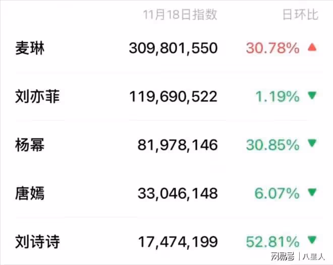 麥琳熱度遠超劉亦菲!第六期指責李行亮自私冷血,觀察室嘉賓被氣瘋