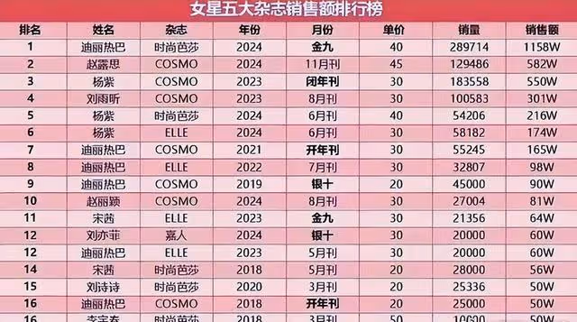 丁禹兮為虞書欣豪擲近11萬買雜誌,欣欣子打敗熱巴登頂雜誌
