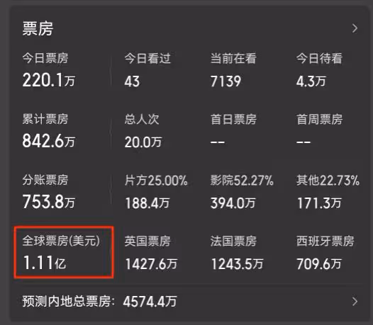 尺度已達R級片!創造全球7億票房,這部耗資22億的大片後勁真大