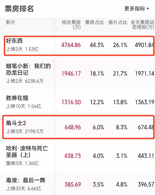 《好東西》與《角鬥士2》各看一遍：一部上頭，一部昏昏欲睡