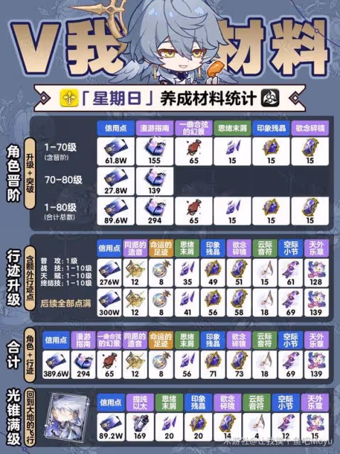 《崩壞:星穹鐵道》星期日材料需求匯總