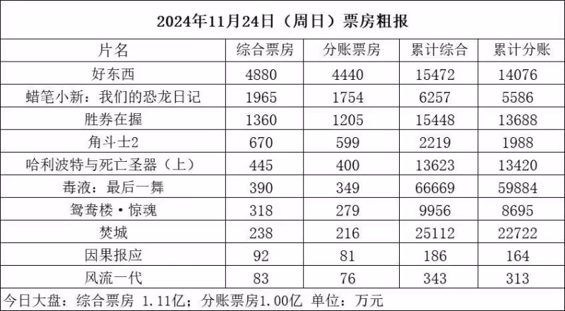 鍾楚曦宋佳《好東西》單日近5000萬走勢優秀 首周累計破1.5億