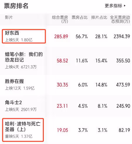 籌備22年,票房慘敗,2024年賀歲檔電影圈最大慘案誕生了!
