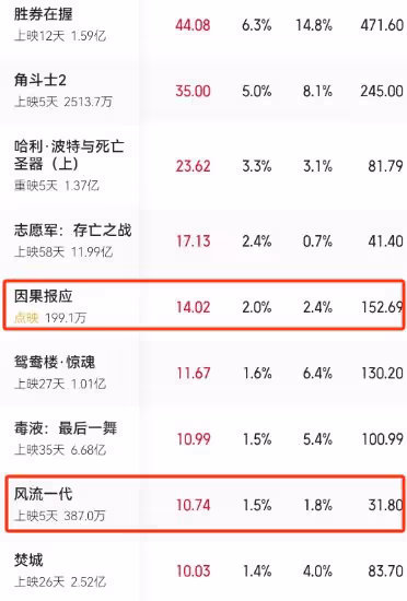 籌備22年,票房慘敗,2024年賀歲檔電影圈最大慘案誕生了!