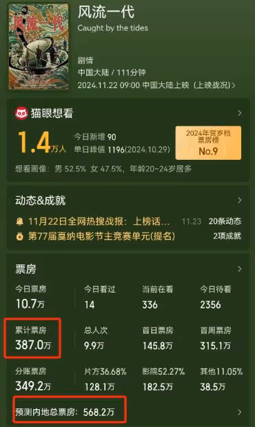 籌備22年,票房慘敗,2024年賀歲檔電影圈最大慘案誕生了!