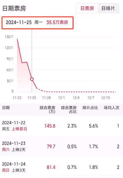 籌備22年,票房慘敗,2024年賀歲檔電影圈最大慘案誕生了!