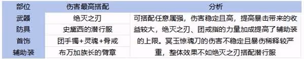 《DNF手游》65版本全職業裝備搭配攻略