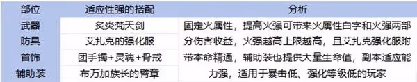 《DNF手游》65版本全職業裝備搭配攻略